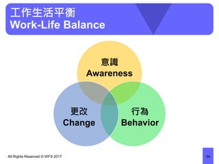 工作生活平衡
Work-Life Balance
意識
Awareness
行為
Behavior
更改
Change
All Rights Reserved © WFS 2017 34
 