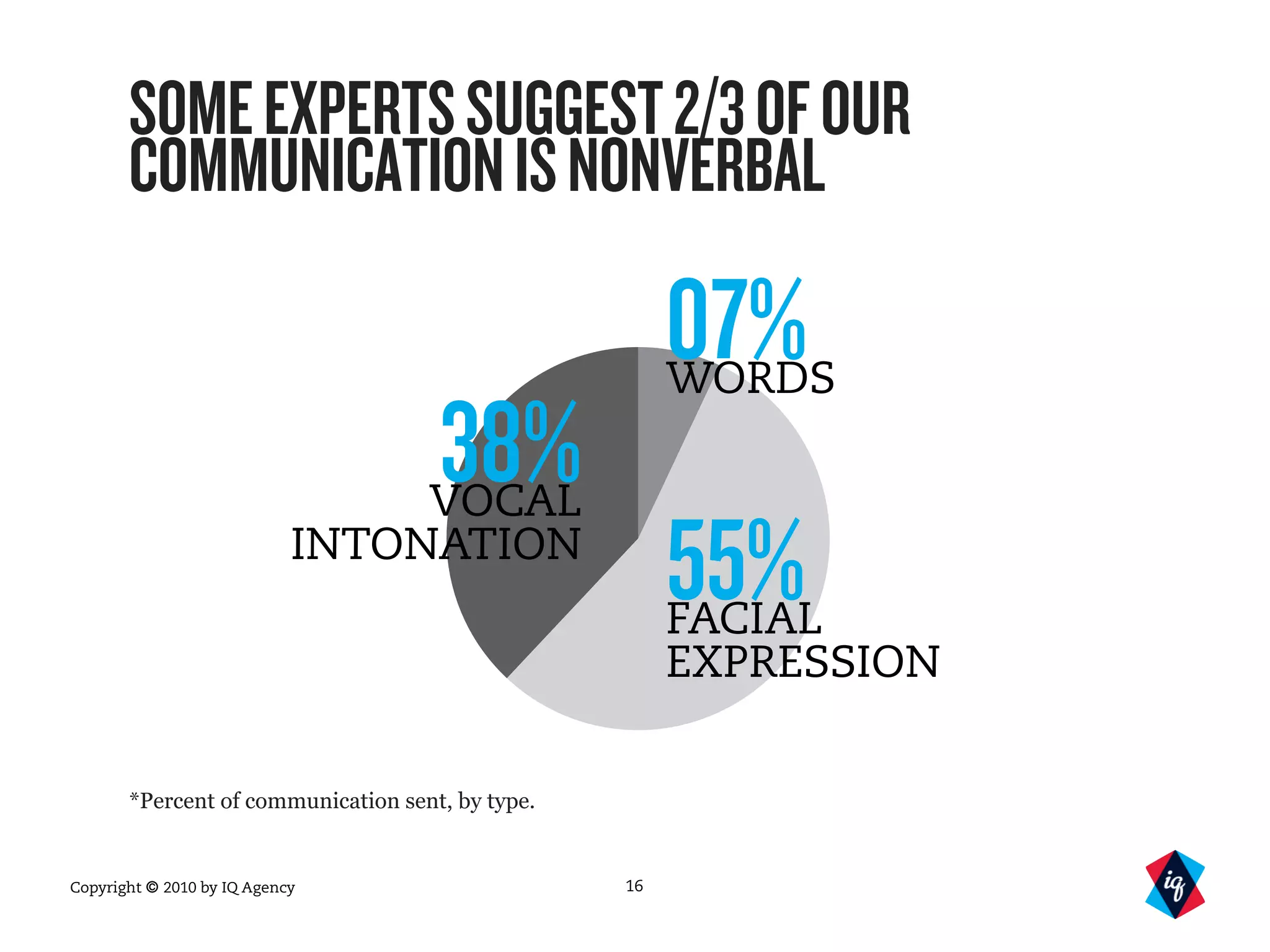 Copyright © 2010 by IQ Agency
SOMEEXPERTSSUGGEST2/3OFOUR
COMMUNICATIONISNONVERBAL
16
55%
FACIAL
EXPRESSION
38%
VOCAL
INTONATION
07%
WORDS
*Percent of communication sent, by type.
 