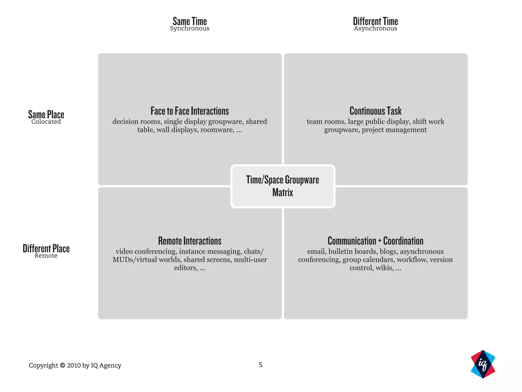 Copyright © 2010 by IQ Agency 5
SameTime
Synchronous
DifferentTime
Asynchronous
DifferentPlace
Remote
SamePlace
Colocated
RemoteInteractions
video conferencing, instance messaging, chats/
MUDs/virtual worlds, shared screens, multi-user
editors, ...
Communication+Coordination
email, bulletin boards, blogs, asynchronous
conferencing, group calendars, workflow, version
control, wikis, ...
ContinuousTask
team rooms, large public display, shift work
groupware, project management
FacetoFaceInteractions
decision rooms, single display groupware, shared
table, wall displays, roomware, ...
Time/SpaceGroupware
Matrix
 