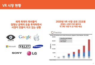 VR 시장 현황
2020년 VR 시장 규모 22조원
콘텐츠 시장이 하드웨어의
약 3배 가량 더 큰 마켓 예상
세계 최대의 회사들이
엄청난 금액의 돈을 투자하면서
시장이 만들어 지고 있는 상황
10
 