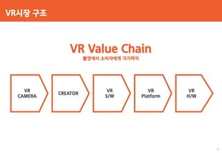 VR시장 구조
VR
CAMERA
CREATOR
VR
S/W
VR
Platform
VR
H/W
VR Value Chain
촬영에서 소비자에게 가기까지
25
 
