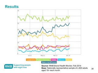 Results
38
Source: RNIB Brand Health Monitor, Feb 2014
Base: Nationally representative sample of c.800 adults
aged 18+ eac...