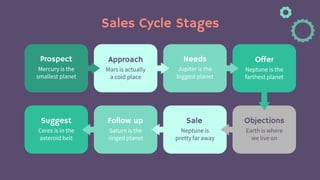 Sales Cycle Stages
Jupiter is the
biggest planet
Needs
Mercury is the
smallest planet
Prospect
Mars is actually
a cold place
Approach
Neptune is the
farthest planet
Offer
Neptune is
pretty far away
Sale
Ceres is in the
asteroid belt
Suggest
Saturn is the
ringed planet
Follow up
Earth is where
we live on
Objections
 