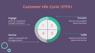 Customer Life Cycle (ETFS)
Mercury is the smallest
planet of all them
Transact
Neptune is the farthest
planet from the Sun
Fulfill
Saturn is composed of
hydrogen and helium
Engage
Jupiter is a gas giant and
the biggest planet
Service
1 2
3
4
 