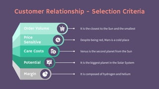It is the closest to the Sun and the smallest
It is composed of hydrogen and helium
Despite being red, Mars is a cold place
Venus is the second planet from the Sun
It is the biggest planet in the Solar System
Price
Sensitive
Customer Relationship - Selection Criteria
Order Volume
Margin
Potential
Care Costs
 