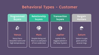 Transaction
buyers
Bargain
Hunters
Programmed
Buyers
Relationship
buyers
Behavioral Types - Customer
Jupiter
Jupiter is the
biggest planet in
the Solar System
Saturn
Saturn is a gas
giant and has
several rings
Venus
Venus has a
beautiful name and
high temperatures
Mars
Despite being red,
Mars is a cold place
of iron oxide dust
 