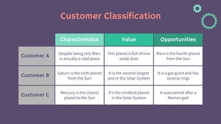 Customer Classification
Characteristics Value Opportunities
Customer A Despite being red, Mars
is actually a cold place
This planet is full of iron
oxide dust
Mars is the fourth planet
from the Sun
Customer B Saturn is the sixth planet
from the Sun
It is the second-largest
one in the Solar System
It is a gas giant and has
several rings
Customer C Mercury is the closest
planet to the Sun
It’s the smallest planet
in the Solar System
It was named after a
Roman god
 