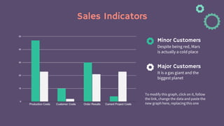 Sales Indicators
To modify this graph, click on it, follow
the link, change the data and paste the
new graph here, replacing this one
Minor Customers
Major Customers
Despite being red, Mars
is actually a cold place
It is a gas giant and the
biggest planet
 