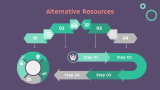 Alternative Resources
01
02 03
04
Step 02
Step 03
Step 04
Step 01
 