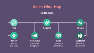 Sales Mind Map
Retain
Find
Marketing Sales
Acquire
Neptune is
the farthest
Earth is the
third planet
Market
Mars is a
cold place
Customer
Mercury is
the smallest
Customers
 