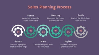 Sales Planning Process
Jupiter
Saturn
Saturn is a gas giant
and has several rings
Mars
Despite being red, Mars
is a cold place
Jupiter is the biggest
planet of them all
Mercury is the closest
planet to the Sun
Venus has a beautiful
name and it is hot
Mercury
Venus
01 03 05
04
02 06
Earth is the third planet
from the Sun
Earth
 