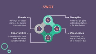 SWOT
Strengths
Jupiter is a gas giant
and the biggest planet
in the Solar System
Weaknesses
Despite being red,
Mars is a cold place
full of iron oxide dust
Opportunities
It has a beautiful name
and is the second
planet from the Sun
S
W
O
T
Mercury is the closest
planet to the Sun and
the smallest one
Threats
 