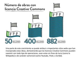 Una parte de este crecimiento se puede atribuir a importantes sitios webs que han 
incorporado estas ideas, demostrando que las licencias Creative Commons pueden 
coexistir con todo tipo de operaciones, sean estas sin fines de lucro (como la 
Wikipedia) o de carácter comercial (como Youtube, Flickr, o Scribd). 
 