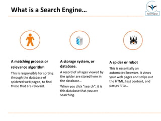 What is a Search Engine… A spider or robot   This is essentially an automated browser. It views your web pages and strips out the HTML, text content, and passes it to… A storage system, or database. A record of all ages viewed by the spider are stored here in the database…  When you click “search”, it is this database that you are searching. A matching process or relevance algorithm   This is responsible for sorting through the database of spidered web paged, to find those that are relevant. 