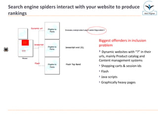 Search engine spiders interact with your website to produce rankings Biggest offenders in inclusion problem Dynamic websites with “?” in their urls, mainly Product catalog and Content management systems Shopping carts & session ids Flash Java scripts Graphically heavy pages 
