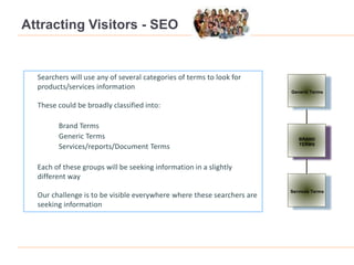 Attracting Visitors - SEO
Searchers will use any of several categories of terms to look for
products/services information
These could be broadly classified into:
Brand Terms
Generic Terms
Services/reports/Document Terms
Each of these groups will be seeking information in a slightly
different way
Our challenge is to be visible everywhere where these searchers are
seeking information
Services Terms
Generic Terms
BRAND
TERMS
 