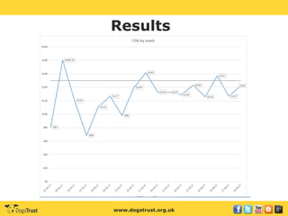 www.dogstrust.org.uk
Results
 