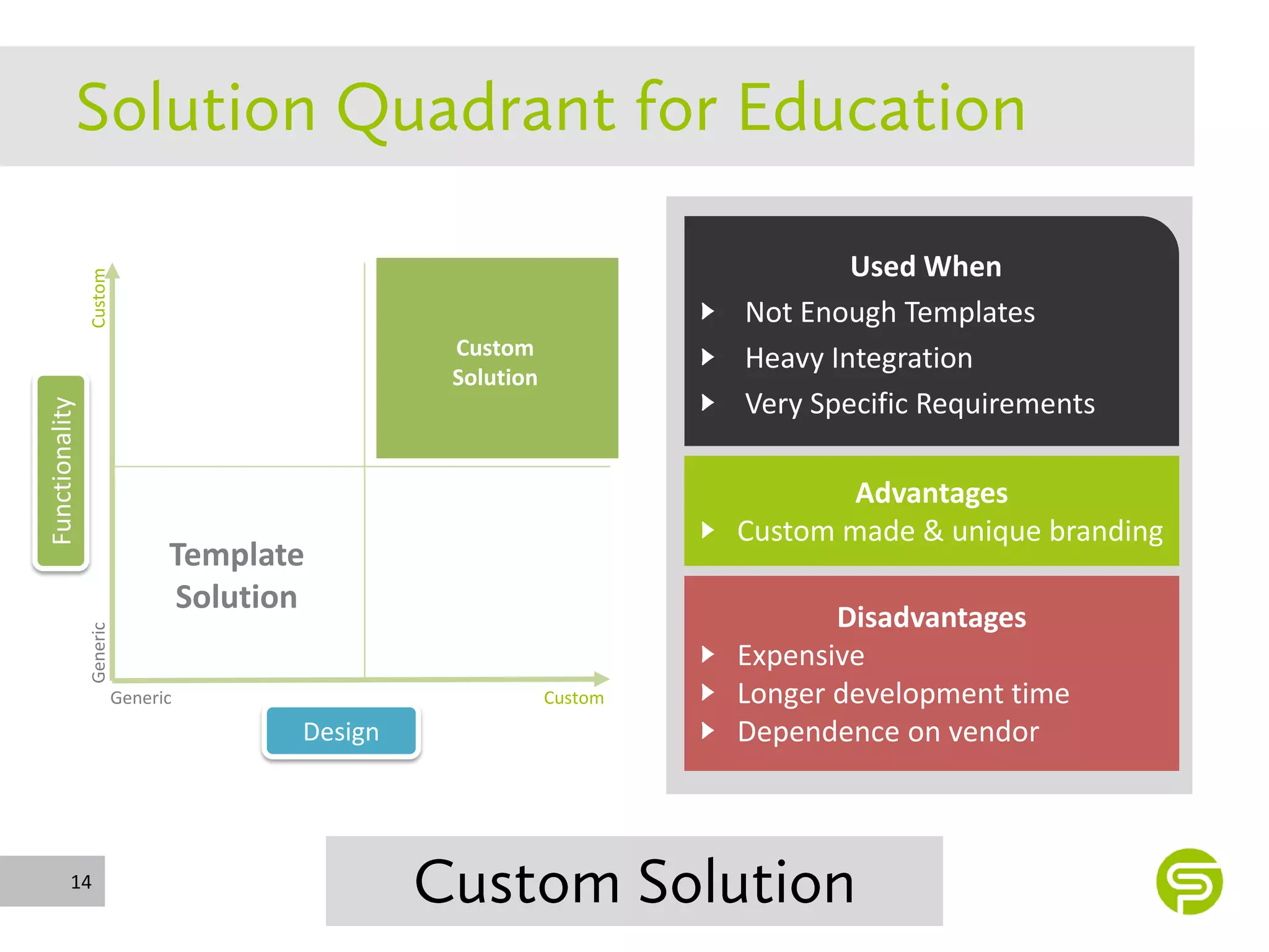 Used When
                Custom




                                                                    Not Enough Templates
                                                Custom
                                                 Custom             Heavy Integration
                                                Solution
                                                Solution
                                                                    Very Specific Requirements
Functionality




                                                                            Advantages
                                                                    Custom made & unique branding
                                Template
                                Solution
                                                                           Disadvantages
                Generic




                                                                    Expensive
                          Generic                          Custom   Longer development time
                                       Design                       Dependence on vendor



         14
 