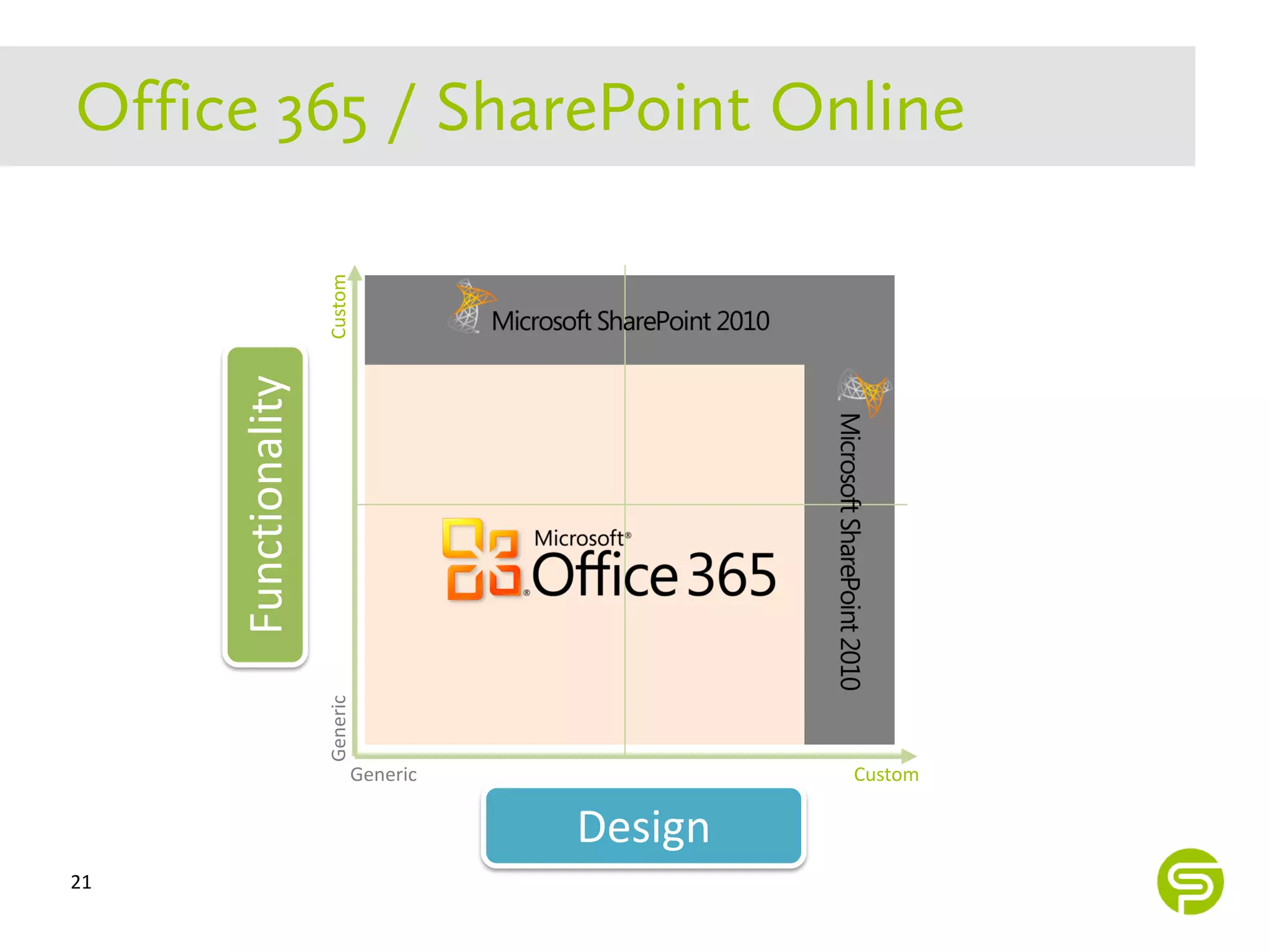 21
                                  Functionality
                        Generic                   Custom




              Generic

     Design
              Custom
 