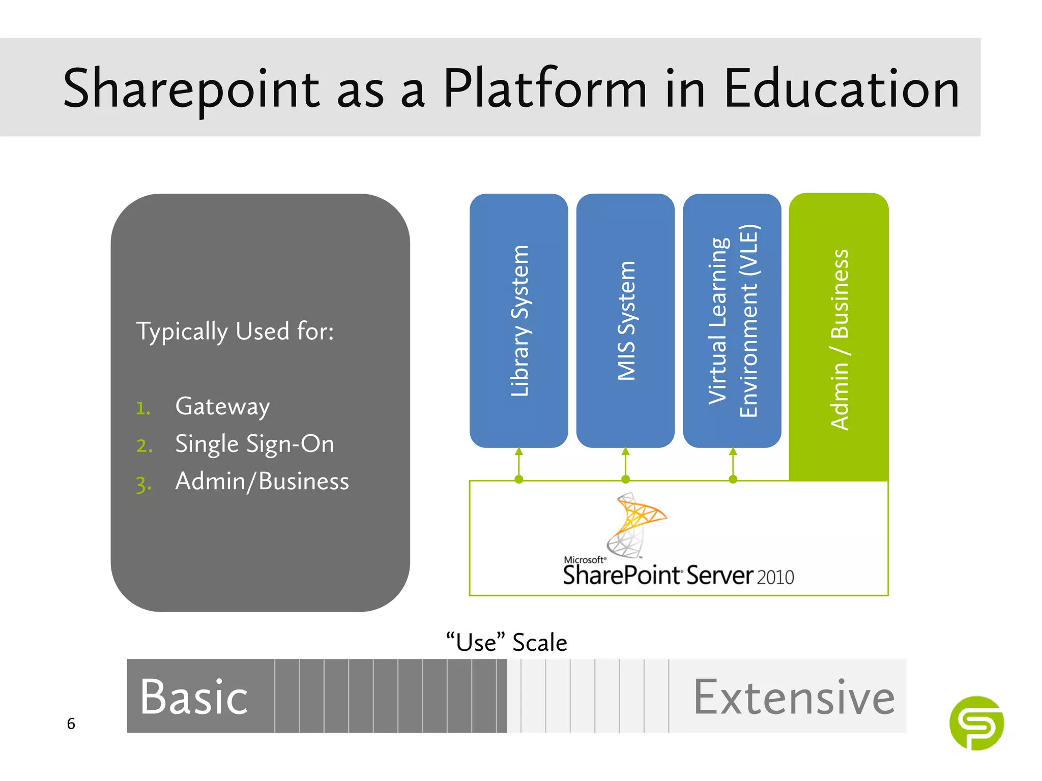 6
      Library System



        MIS System


      Virtual Learning
     Environment (VLE)


    Admin / Business
 