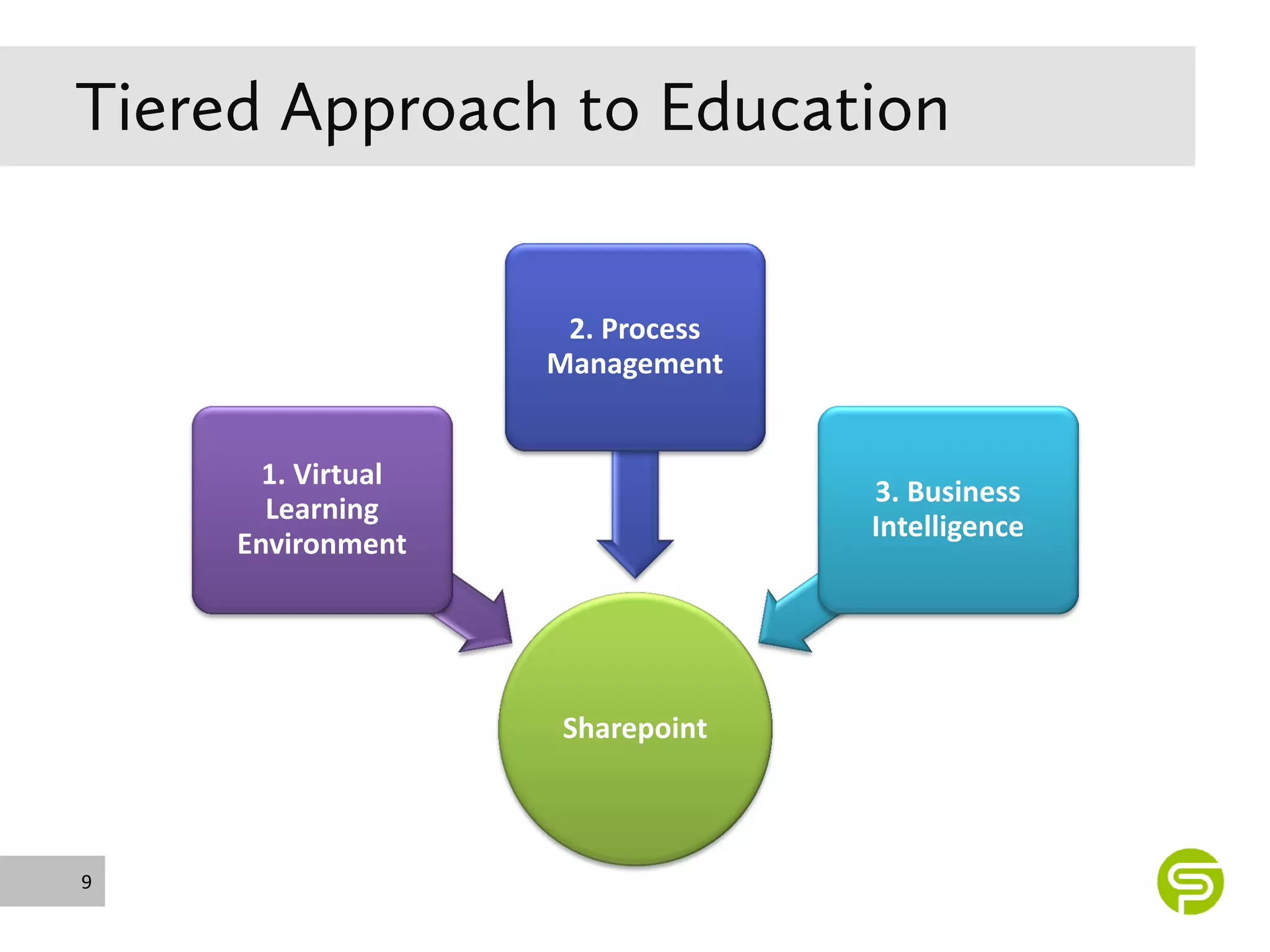 2. Process
                   Management


      1. Virtual
                                 3. Business
      Learning
                                 Intelligence
    Environment




                    Sharepoint



9
 