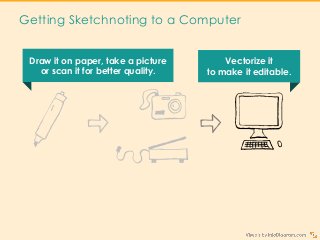 Getting Sketchnoting to a Computer
Draw it on paper, take a picture
or scan it for better quality.
Vectorize it
to make it editable.
 