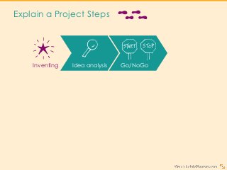 Explain a Project Steps
Profitability
analysis
Development
Inventing Idea analysis Go/NoGo
Planning
(goals, milestones,
tasks)
Testing Implementation
Documentation Sucessful project
 
