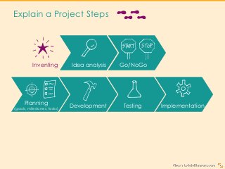 Explain a Project Steps
Profitability
analysis
Development
Inventing Idea analysis
Planning
(goals, milestones, tasks)
Testing Implementation
Documentation Sucessful project
Go/NoGo
 