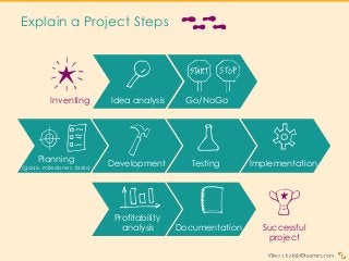 Explain a Project Steps
Profitability
analysis
Development
Inventing Idea analysis
Testing
Documentation Successful
project
Planning
(goals, milestones, tasks)
Implementation
Go/NoGo
 