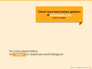 For more presentations,
hit FOLLOW on slideshare.net/infodiagramFollow
Check more hand drawn graphics
at infoDiagram.com
(click to open)
 