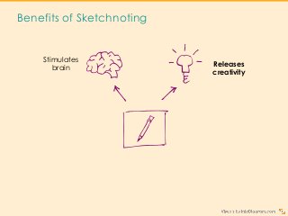 Benefits of Sketchnoting
Stimulates
brain
Releases
creativity
 