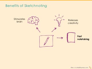 Benefits of Sketchnoting
Stimulates
brain
Releases
creativity
Fast
notetaking
 