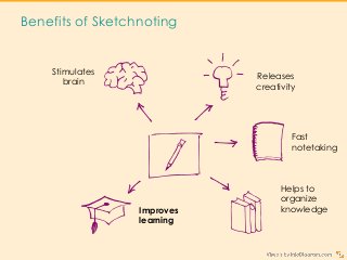 Benefits of Sketchnoting
Stimulates
brain
Releases
creativity
Improves
learning
Helps to
organize
knowledge
Fast
notetaking
 