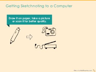 Getting Sketchnoting to a Computer
Draw it on paper, take a picture
or scan it for better quality.
 