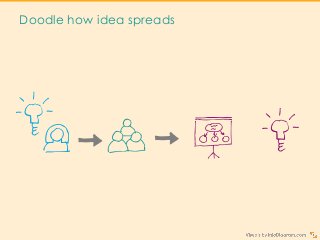 Doodle how idea spreads
Recolor
the vector doodle
pictures
 