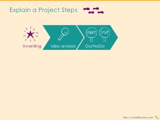 Explain a Project Steps
Profitability
analysis
Development
Inventing Idea analysis
Planning
(goals, milestones, tasks)
Tes...