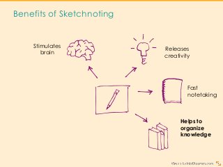 Benefits of Sketchnoting
Stimulates
brain
Releases
creativity
Improves
learning
Helps to
organize
knowledge
Fast
notetaking
 