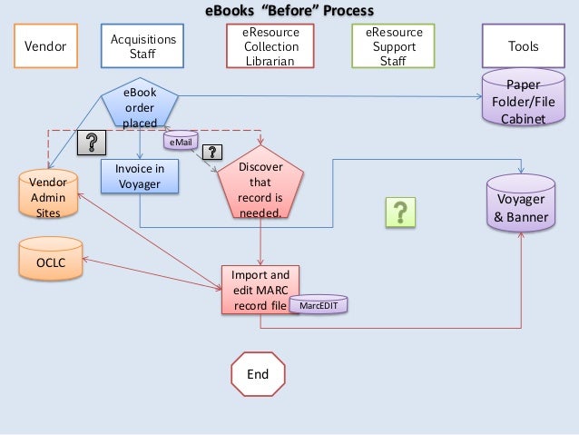 Creative Solutions For Managing E Resources Workflow