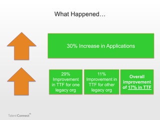 What Happened…

30% Increase in Applications

29%
Improvement
in TTF for one
legacy org

11%
Improvement in
TTF for other
legacy org

Overall
improvement
of 17% in TTF

 