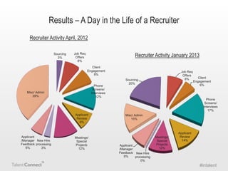 Results – A Day in the Life of a Recruiter
Recruiter Activity April, 2012
Sourcing
3%

Recruiter Activity January 2013

Job Req
Offers
8%
Client
Engagement
8%

Phone
Screens/
Interviews
12%

Misc/ Admin
39%

Applicant
Review
9%

Applicant
/Manager New Hire
Feedback processing
6%
3%

Meetings/
Special
Projects
12%

Job Req
Offers
8%

Sourcing
20%

Client
Engagement
6%

Phone
Screens/
Interviews
17%
Misc/ Admin
15%

Applicant
/Manager
Feedback New Hire
8%
processing
0%

Meetings/
Special
Projects
12%

Applicant
Review
14%

#intalent

 