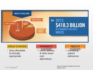 DRUG CHOICES
 Most affordable
& clinically
appropriate



PHARMACY
CHOICES
Home delivery

& other lowercost
alternatives



HEALTH
CHOICES
Increasing

patient
adherence

Source: Express Scripts Drug Trend
Report, 2012

 