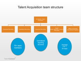 Talent Acquisition team structure

Sr Director, Talent
Acquisition

Corporate Recruiting

Operations Recruiting

70+ team
members

Executive Recruiting

Centralized
reporting
structure

Social
Media, Branding, Campus
Recruiting

Military & Diversity
Recruitment Programs

Average
TTF =
24 days

 