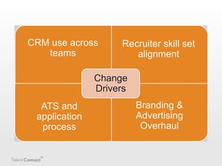 CRM use across
teams

Recruiter skill set
alignment

Change
Drivers
ATS and
application
process

Branding &
Advertising
Overhaul

 