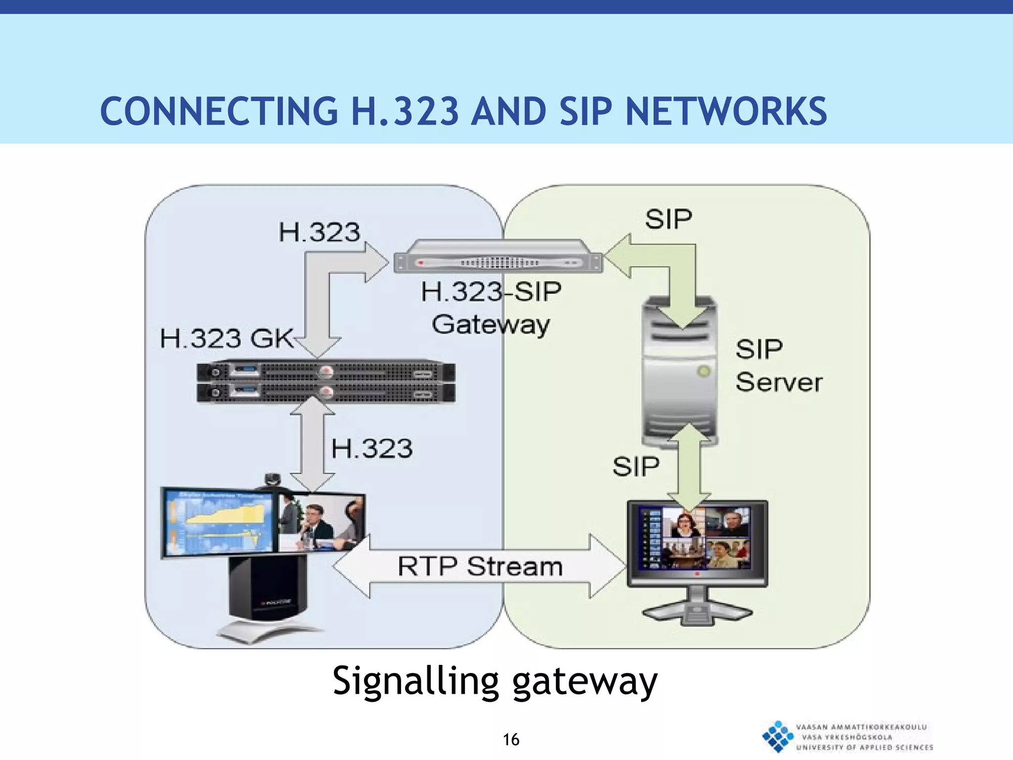 CONNECTING H.323 AND SIP NETWORKS Signalling gateway 