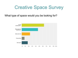 Creative Space Survey 
What type of space would you be looking for?  