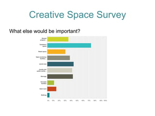 Creative Space Survey 
What else would be important?  