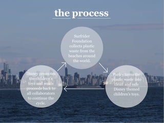 the process
Surfrider
Foundation
collects plastic
waste from the
beaches around
the world.
Parley turns the
plastic waste into
clean and safe
Disney themed
children’s toys.
Disney promotes
the children’s
toys and sends
proceeds back to
all collaborators
to continue the
cycle.
 