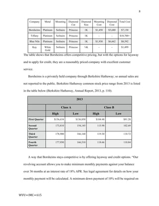 WVU	•	IMC	•	615	
8
Company Metal Mounting Diamond
Cut
Diamond
Size
Mounting
Cost
Diamond
Cost
Total Cost
Borsheims Platinum Solitaire Princess 1K $1,450 $5,680 $7,130
Tiffany Platinum Solitaire Princess 1K - - $10,700+
Blue Nile Platinum Solitaire Princess 1K $1,930 $6,662 $8,592
Kay White
Gold
Solitaire Princess ¾K - - $1,499
The table shows that Borsheims offers competitive pricing, but with the options for layaway
and to apply for credit, they are a reasonably priced company with excellent customer
service.
Borsheims is a privately held company through Berkshire Hathaway; so annual sales are
not reported to the public. Berkshire Hathaway common stock price range from 2013 is listed
in the table below (Berkshire Hathaway, Annual Report, 2013, p. 110).
2013
Class A Class B
High Low High Low
First Quarter $156,634 $136,850 $104.48 $91.28
Second
Quarter
173,810 154,145 115.98 102.69
Third
Quarter
178,900 166,168 119.30 110.72
Fourth
Quarter
177,950 166,510 118.66 110.84
A way that Borsheims stays competitive is by offering layaway and credit options. “Our
revolving account allows you to make minimum monthly payments against your balance
over 36 months at an interest rate of 18% APR. See legal agreement for details on how your
monthly payment will be calculated. A minimum down payment of 10% will be required on
 