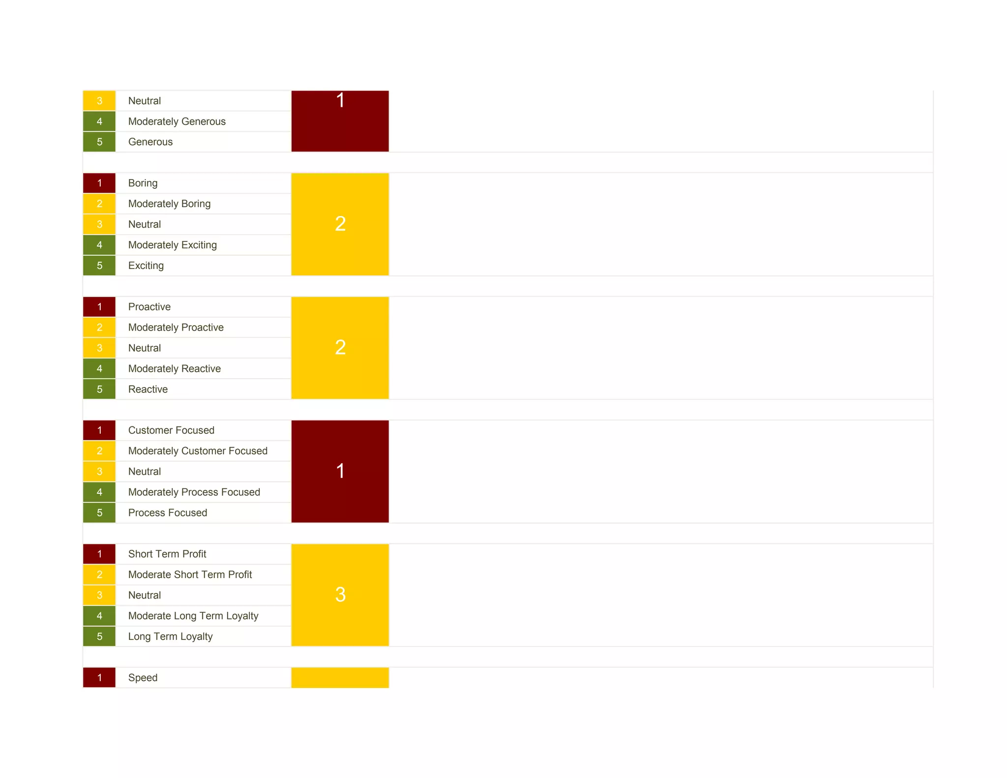 3   Neutral                       1
4   Moderately Generous

5   Generous



1   Boring

2   Moderately Boring

3   Neutral                       2
4   Moderately Exciting

5   Exciting



1   Proactive

2   Moderately Proactive

3   Neutral                       2
4   Moderately Reactive

5   Reactive



1   Customer Focused

2   Moderately Customer Focused

3   Neutral                       1
4   Moderately Process Focused

5   Process Focused



1   Short Term Profit

2   Moderate Short Term Profit

3   Neutral                       3
4   Moderate Long Term Loyalty

5   Long Term Loyalty



1   Speed



                                  2
 