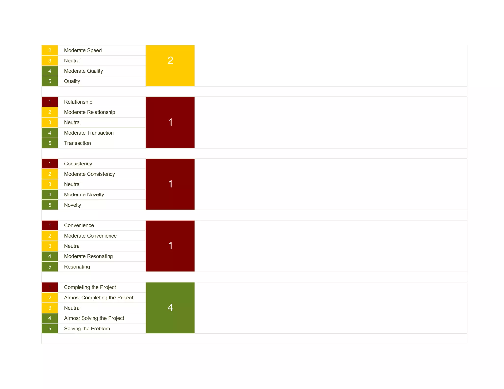 2   Moderate Speed

3   Neutral                         2
4   Moderate Quality

5   Quality



1   Relationship

2   Moderate Relationship

3   Neutral                         1
4   Moderate Transaction

5   Transaction



1   Consistency

2   Moderate Consistency

3   Neutral                         1
4   Moderate Novelty

5   Novelty



1   Convenience

2   Moderate Convenience

3   Neutral                         1
4   Moderate Resonating

5   Resonating



1   Completing the Project

2   Almost Completing the Project

3   Neutral                         4
4   Almost Solving the Project

5   Solving the Problem
 
